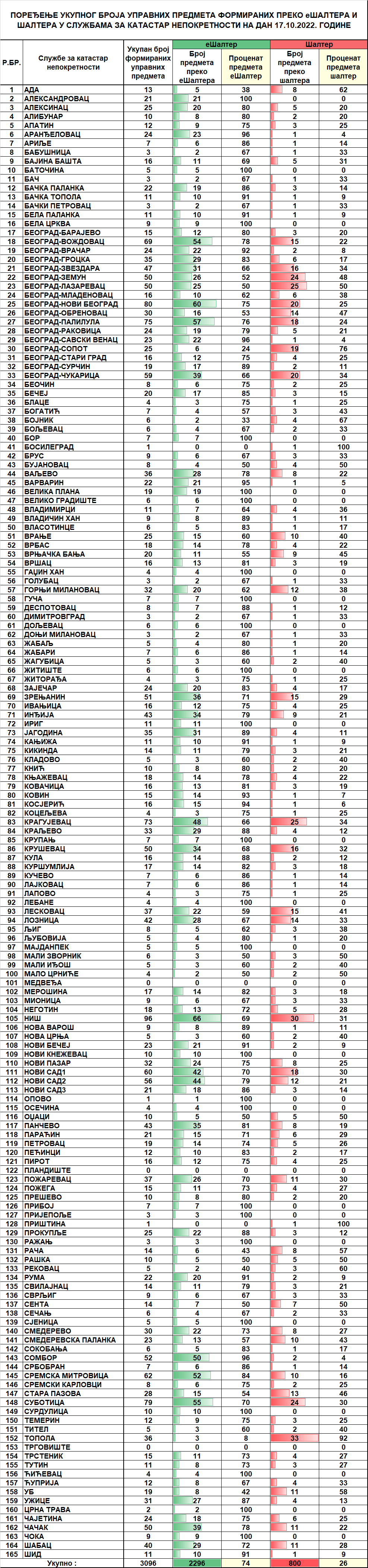 /content/pages/onama/статистика/2022/10/Dnevna statistika-formirani upravni predmeti na dan 17.10.2022.png